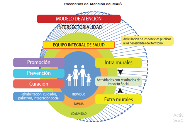 Mais Modelo De Atencion Integral De Salud Mind Map V Nbkomputer