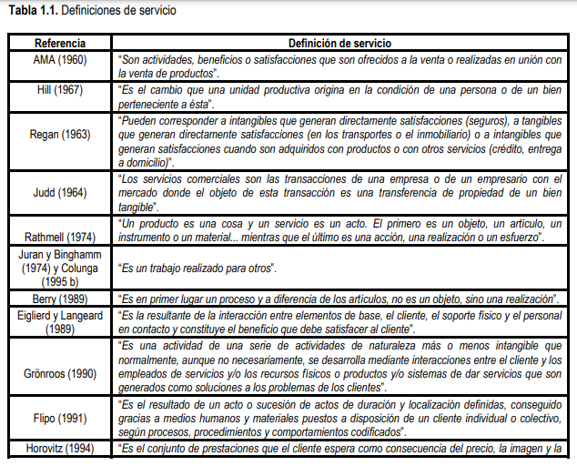 PRINCIPALES CONCEPCIONES TEÓRICAS SOBRE MARKETING DE SERVICIOS Mind Map