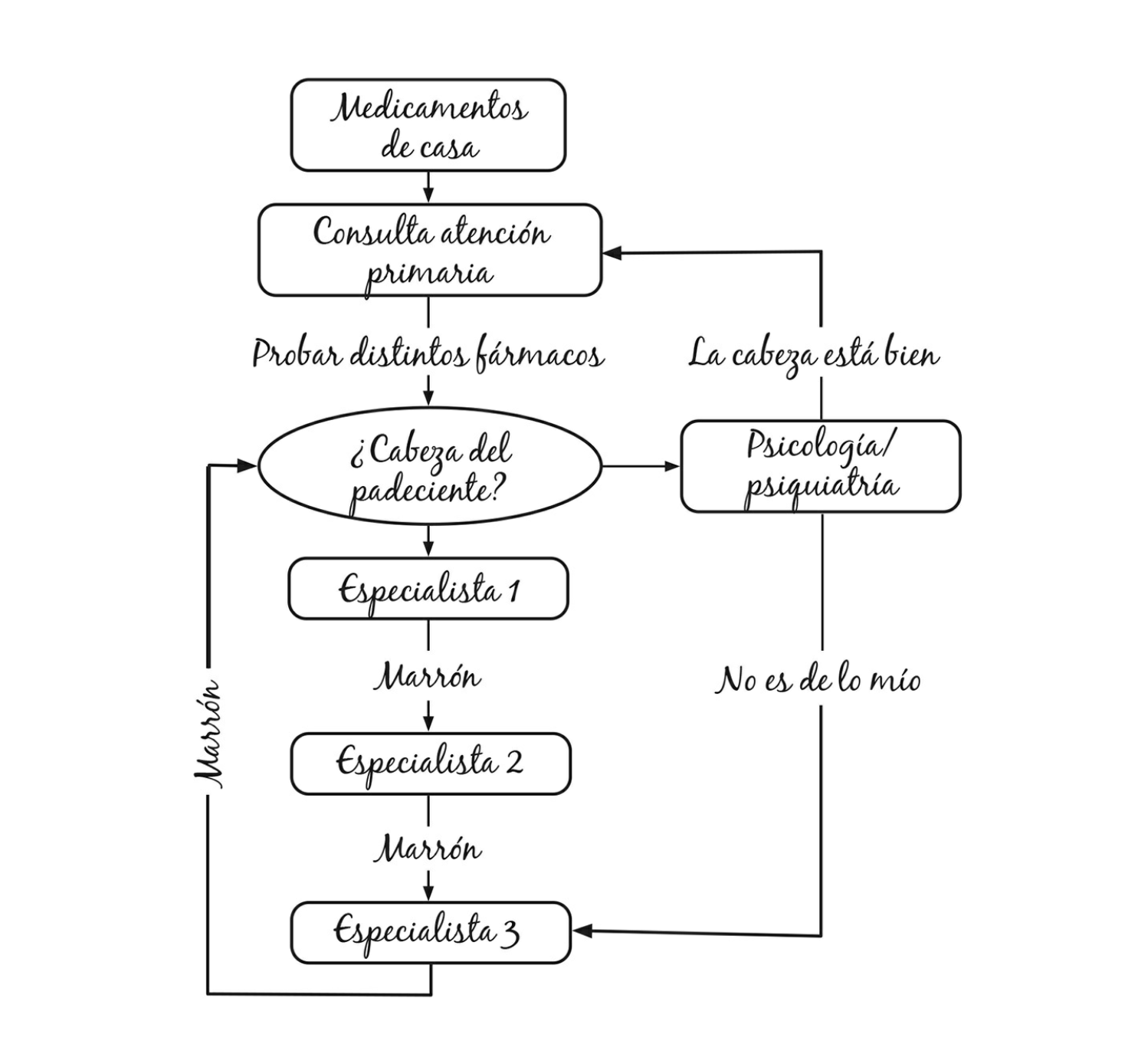 EL DOLOR CRONICO NO ES PARA SIEMPRE Mind Map