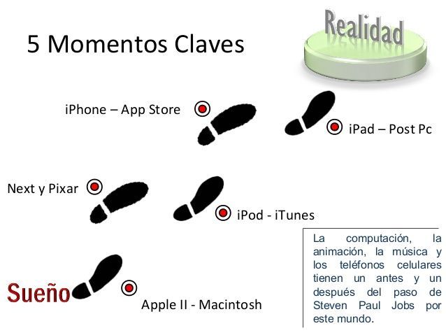 El Camino De Steve Jobs Mind Map