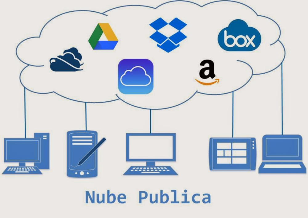 Computacion En La Nube Mind Map