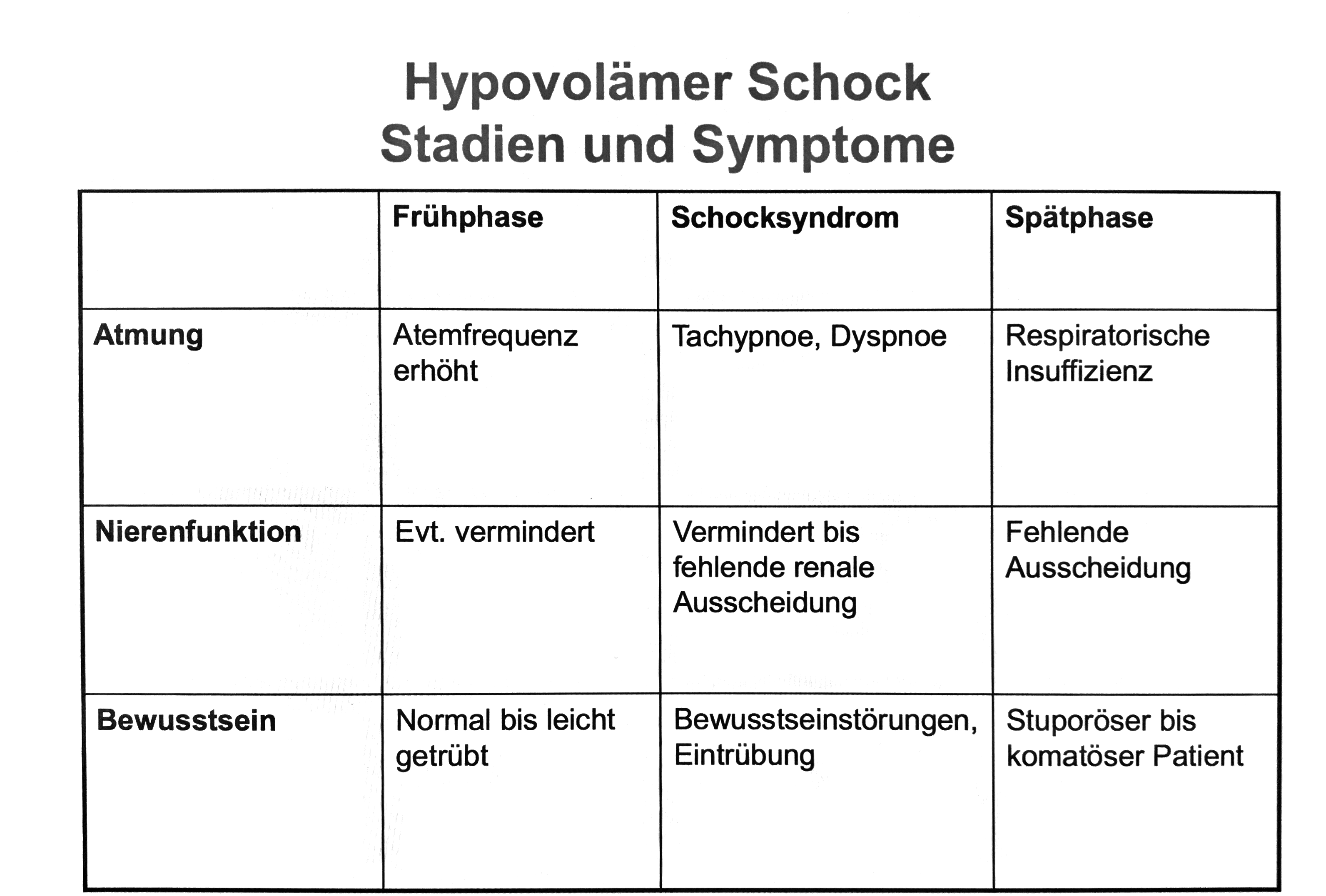 Schock hypovoläm Flashcards