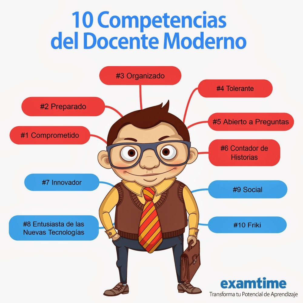 Docente Innovador Mind Map