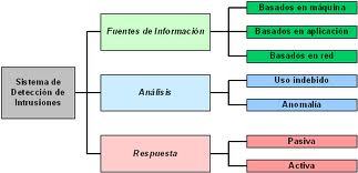 IDS SISTEMA DE DETECCIÓN DE INTRUSOS Mind Map