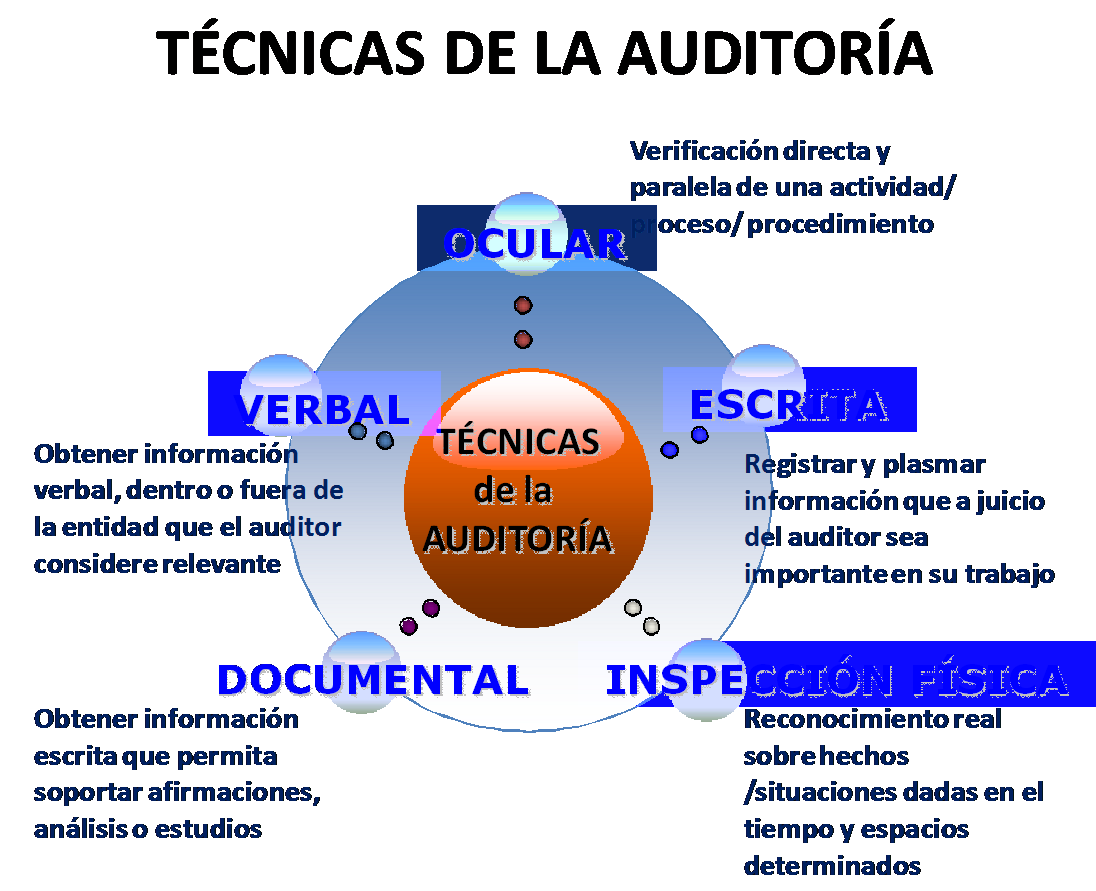 Normas T Cnicas De Auditoria Procedimientos De Auditoria Mind Map