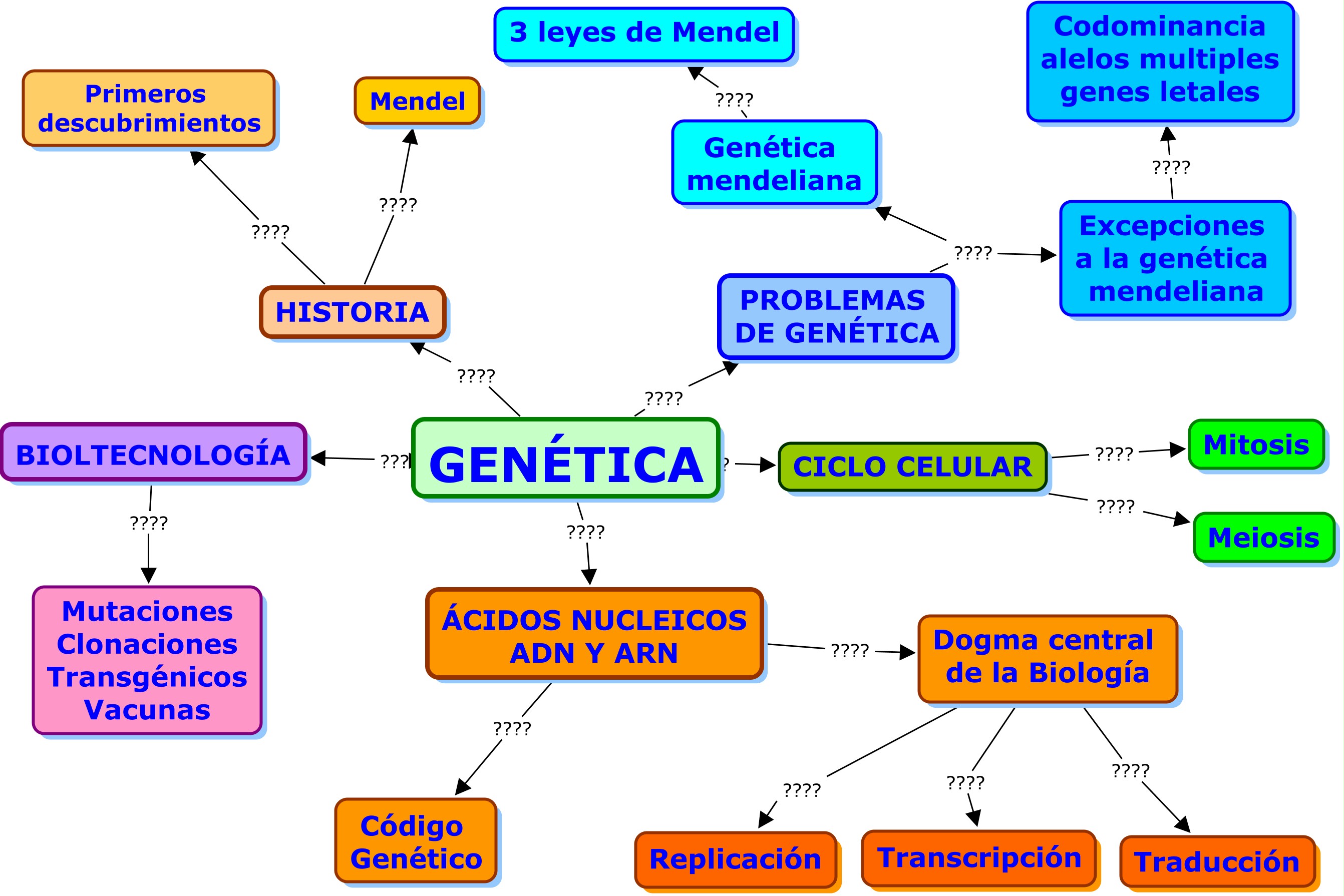 Mapa Mental De Genetica Edulearn