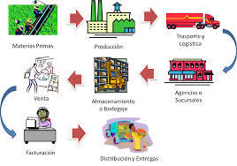 Politicas De La Cadena De Abastecimiento Mind Map