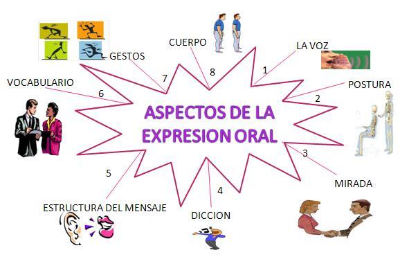 Arriba 50 Imagen Expresion Oral Mapa Mental Abzlocal Mx