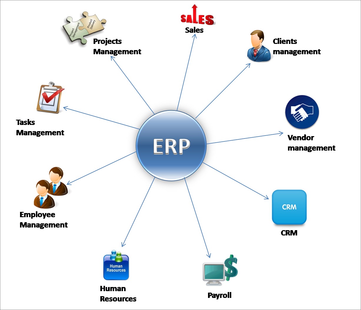 Que Es Un Erp Mind Map