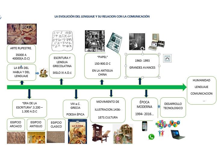 LA EVOLUCIÓN DEL LENGUAJE Y SU RELACIÓN CON LA COMUNICACIÓN Mind Map