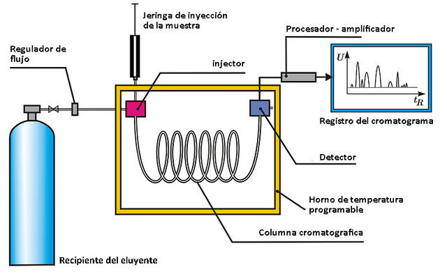 Clasificacion De Cromatografia Mind Map