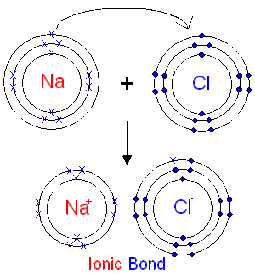 Key definitions in GCSE Chemistry | Flashcards