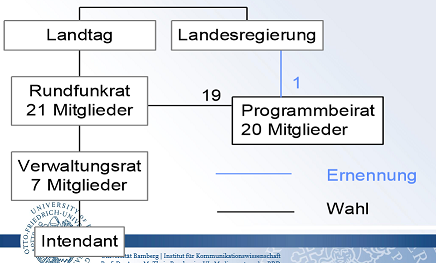 Öffentlich-Rechtlicher Rundfunk | Flashcards