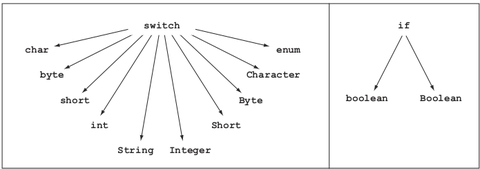 Flow Control | Flashcards