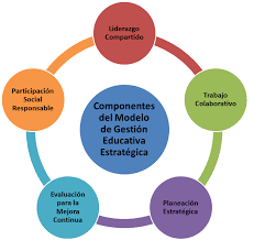 MODELO DE GESTION ESTRATEGICA ESCOLAR | Flashcards