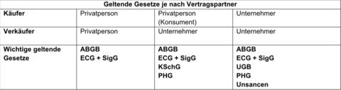 BWL-Kaufvertrag | Flashcards