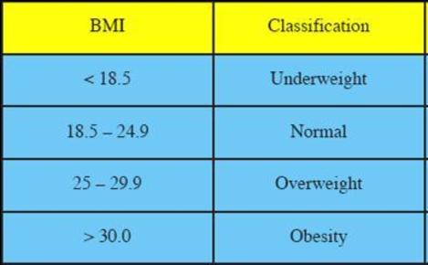 How to measure fat | Flashcards