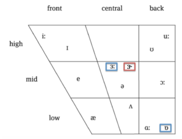 Vowels IPA + Theory | Flashcards