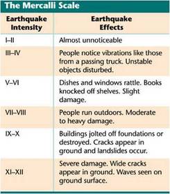 Earthquakes and Fold Mountains - GCSE | Flashcards