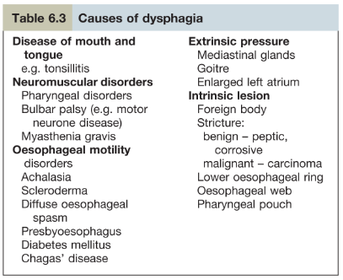 Alimentary System: Oesophageal Cancer | Flashcards