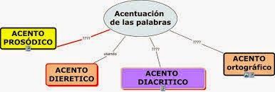 Acentuacion | Flashcards