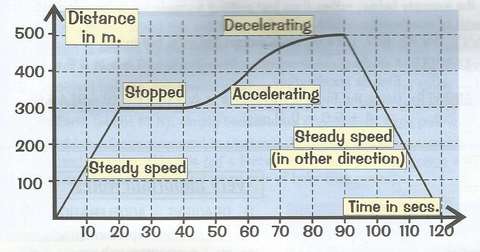 Distance-time speed-time graphs, Forces motion, KS4 Physics