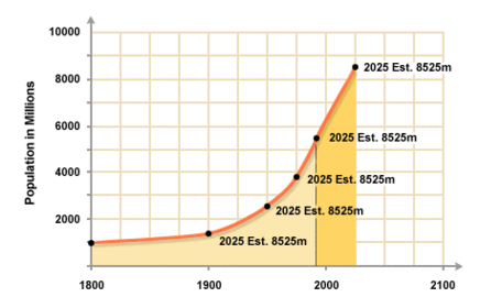 Рост 1800. World population 1900 -2000.