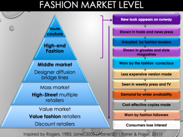 Fashion Marketing- The Market Place | Flashcards