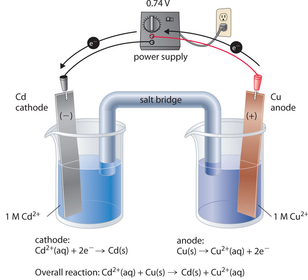 CHEM 2305: Electrochemistry (Flashcards) (Notes # 7) | Flashcards