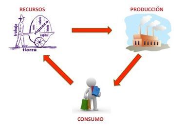 Conceptos básicos de microeconomía | Flashcards