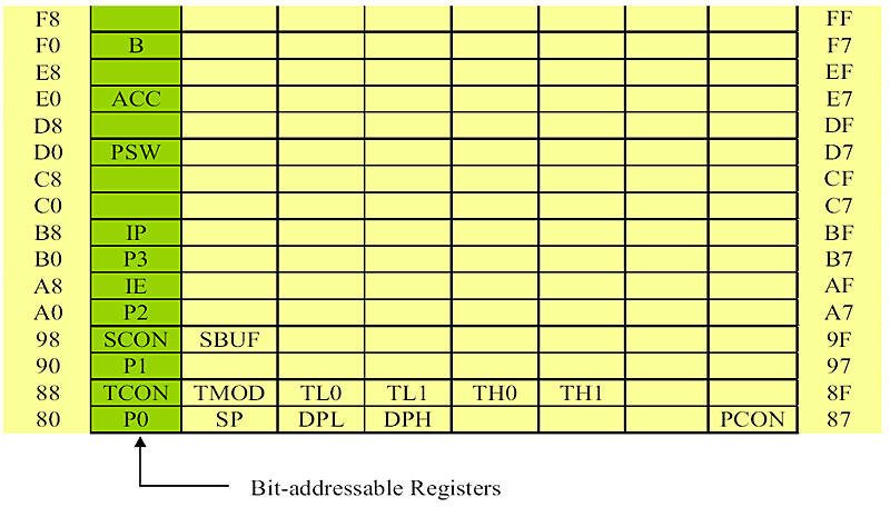 Special Function Registers (SFRs) | Note