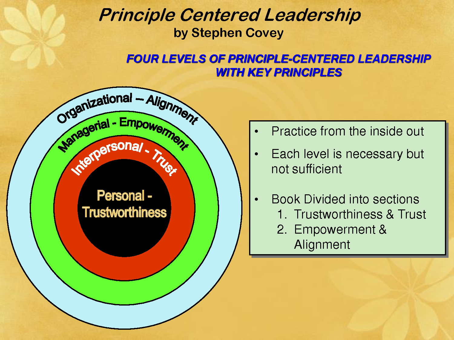 Principle Centred Leadership | Note