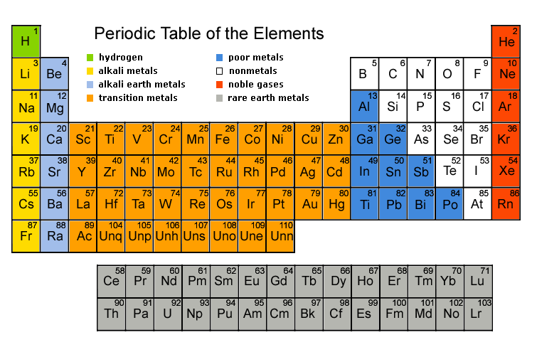 periodic table continued note