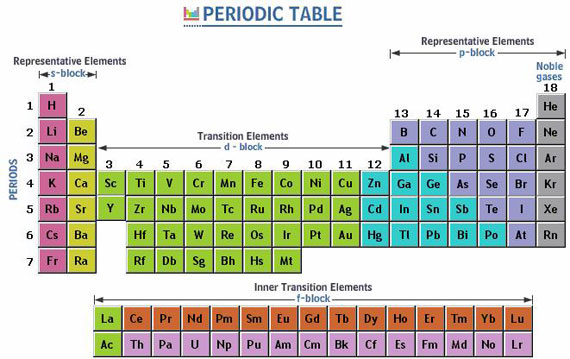 Transition Elements | Apunte