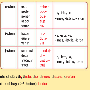 Spanish 2 Study Guide | Note