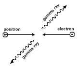 Particles and antiparticles | Note