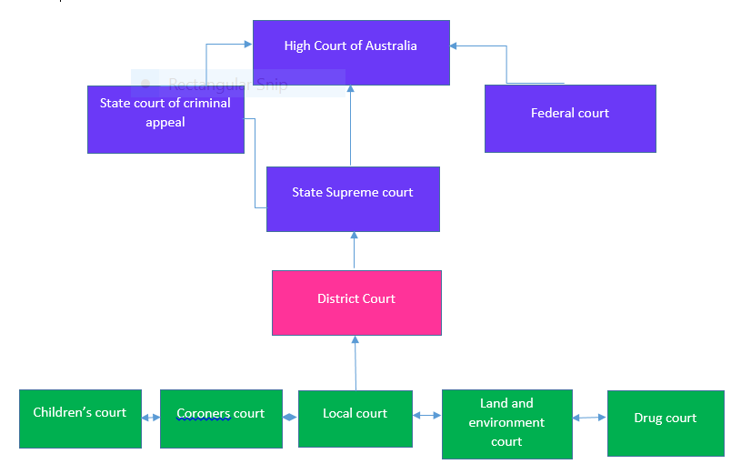 Court Hierarchy Note