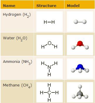 Covelant bonds/Giant molecular compounds | Note