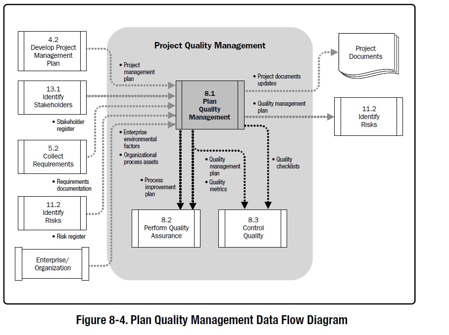 Plan manager. Project quality Management. Quality Management System. Quality Management process Flow. Quality Management PMBOK.