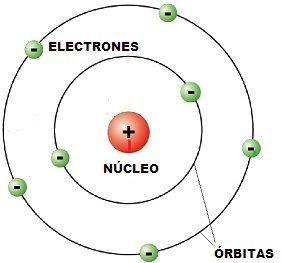 Modelo Atómico De Bohr Note