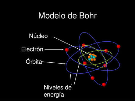 Niels Bohr, biografia y modelo atómico. | Note