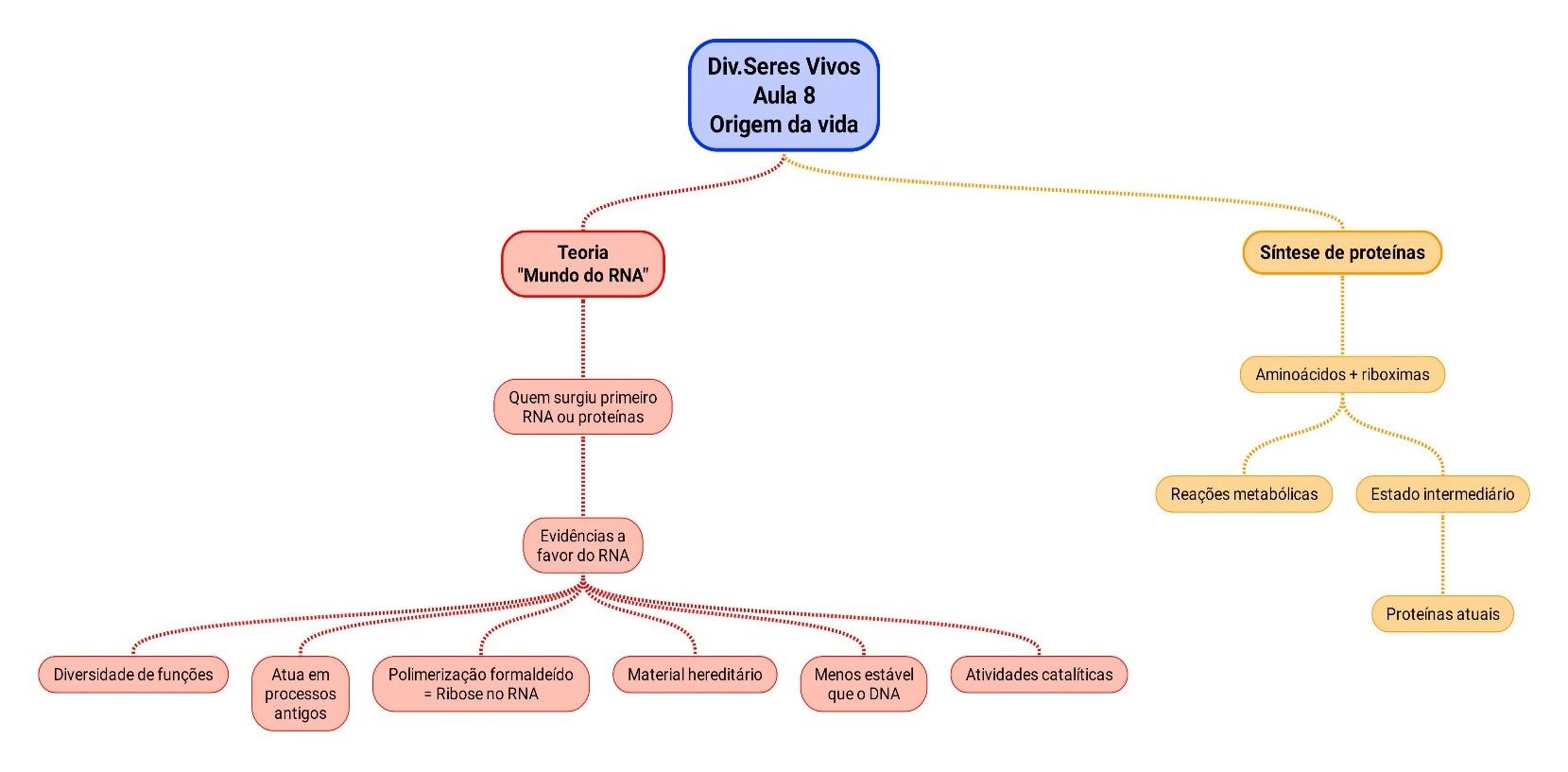 Resumo: Aula 8 – Origem Da Vida | Note