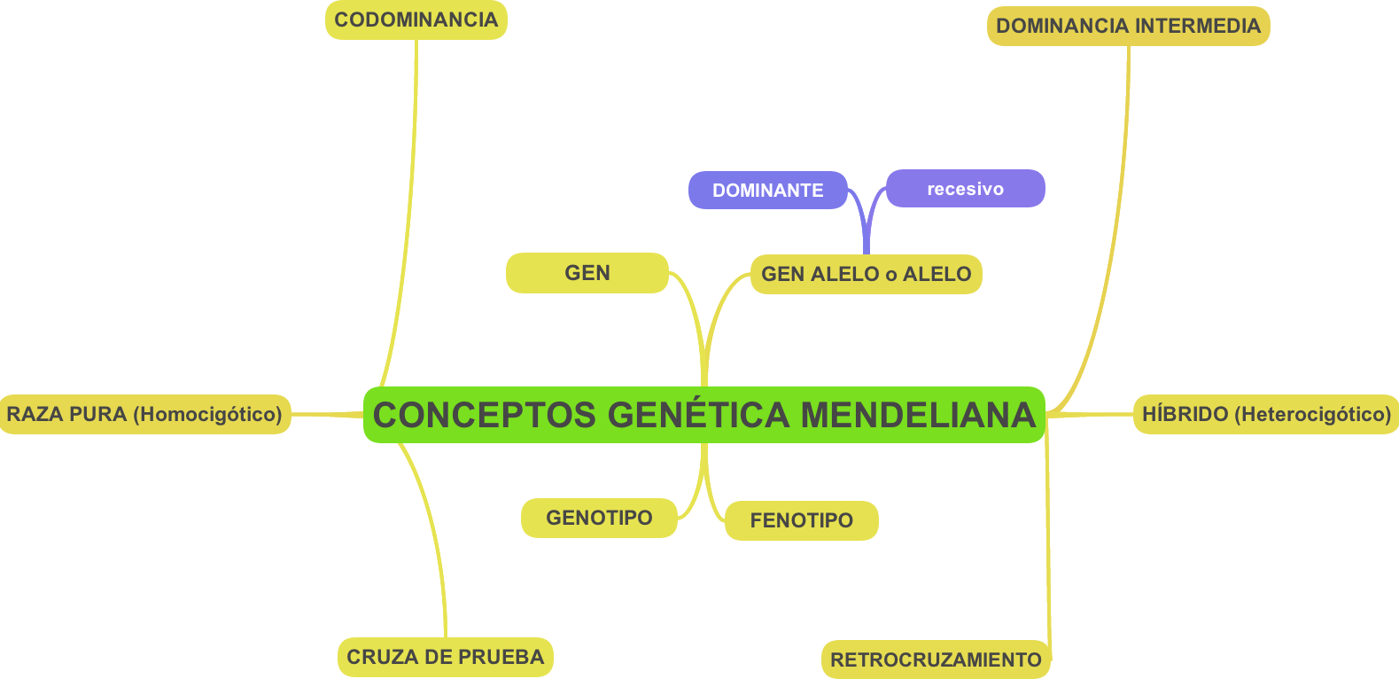 Conceptos de Genética Mendeliana Note