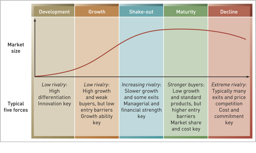 Industry Life Cycle Chart Bovenmen Shop