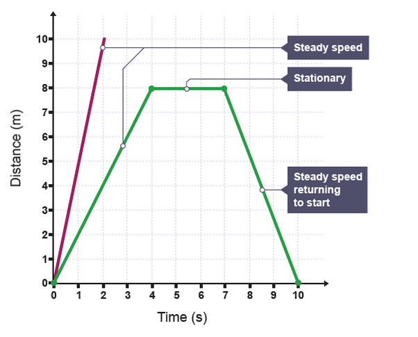 Distance-time speed-time graphs, Forces motion, KS4 Physics