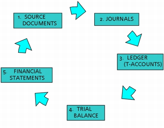 in the normal accounting cycle the
