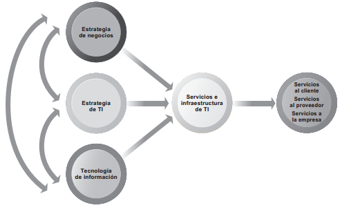 Infraestructura de TI y tecnologías emergentes | Mind Map