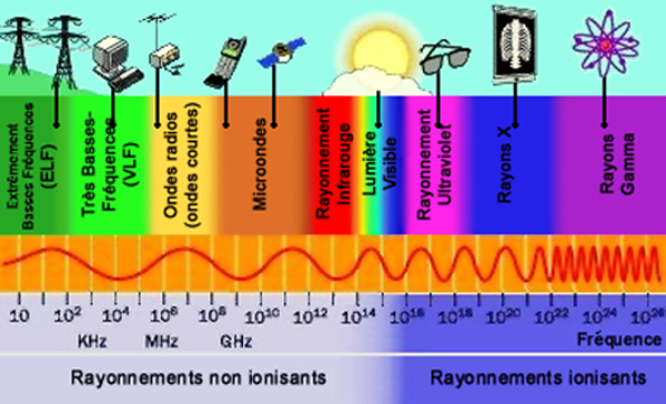 Espectro Electromagnético. | Mind Map