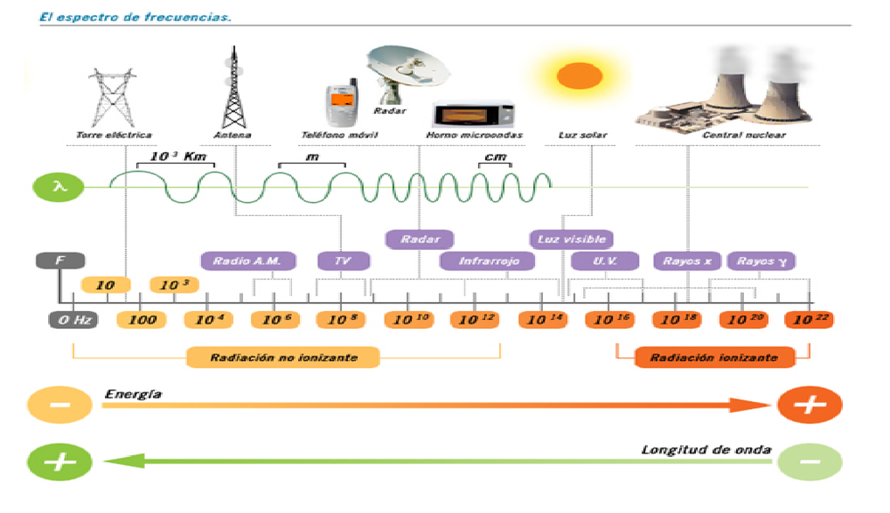 Espectro Electromagnético. | Mind Map