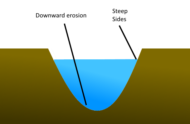 The steeper the slope the greater the lean forward - Sketchplanations